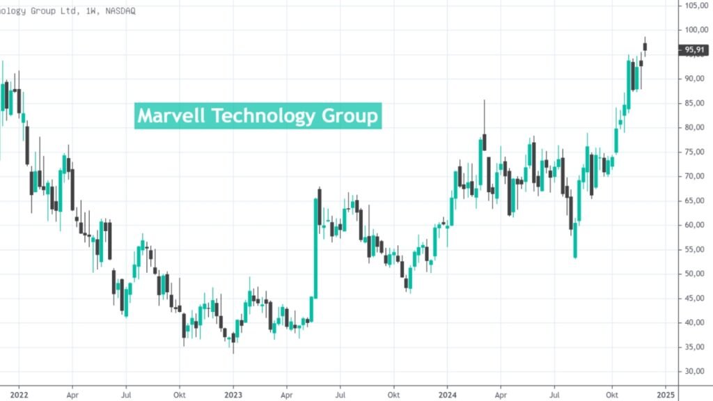 marvel technologie aktie