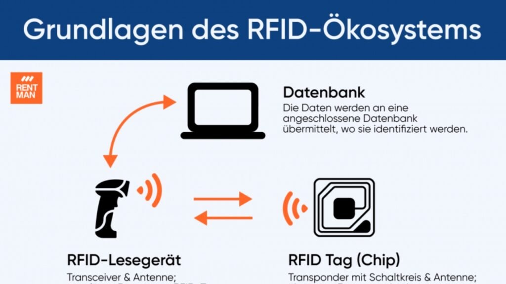 rfid technologie